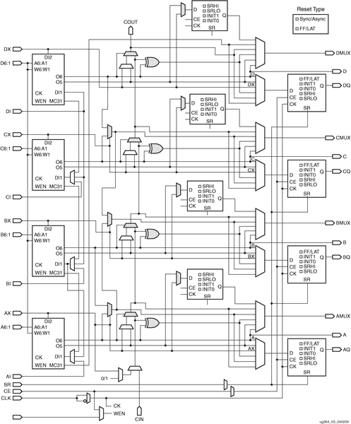 Section of logic block of commercial FPGA