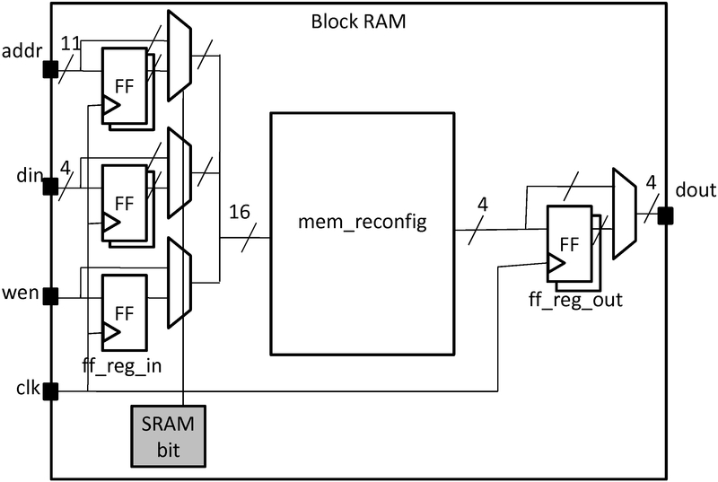 Configurable memory block