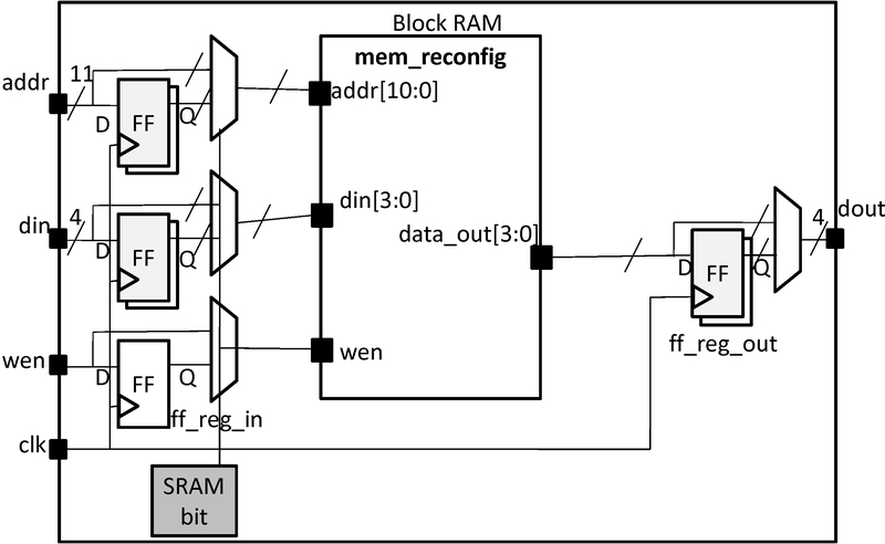 Block ram routing