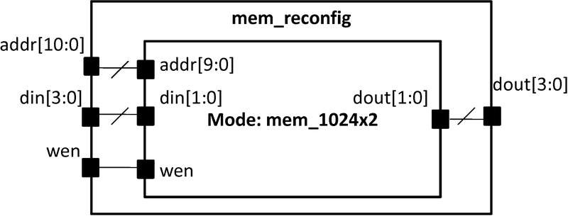 Different configurations for the memory
