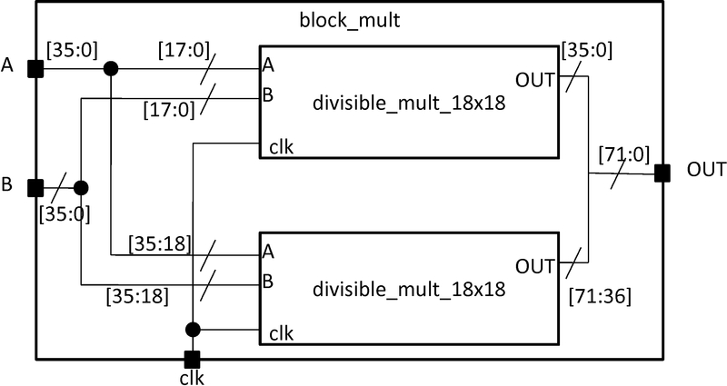 Multiplier cluster