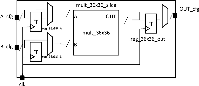 Configurable multiplier slice