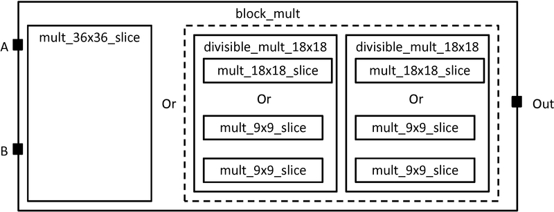 Configurable multiplier block