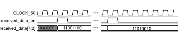 Timing diagram for receiving commands