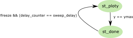State diagram for the display FSM