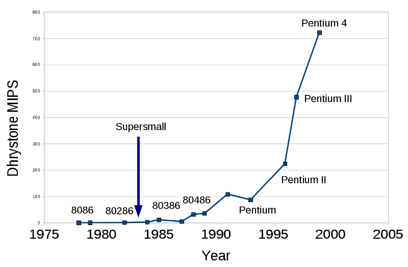 DMIPS over time