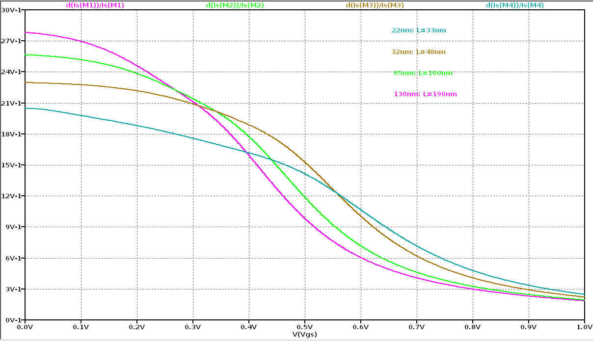 Gm/Id results from LTSpice