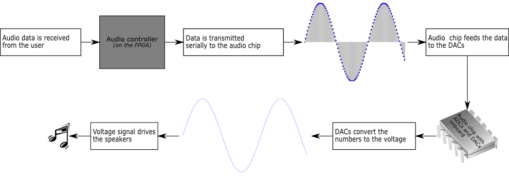 Digital to analog audio conversion process