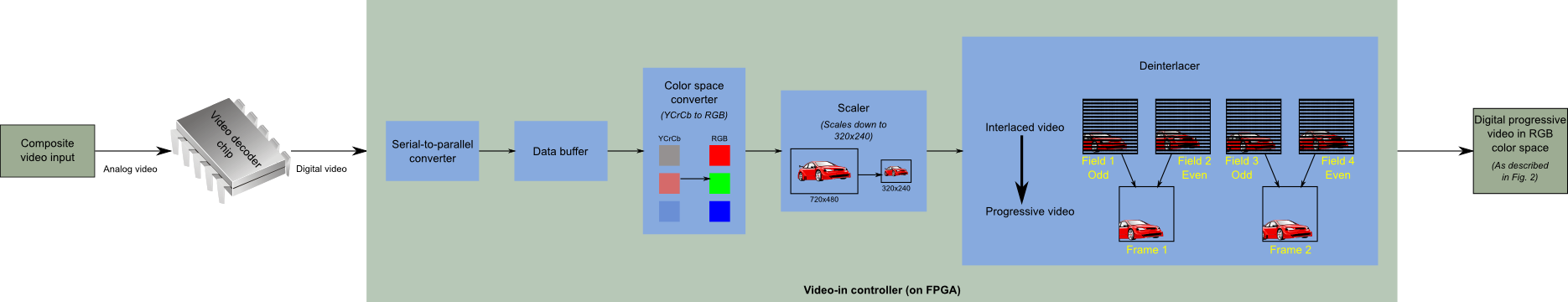 Video signal path