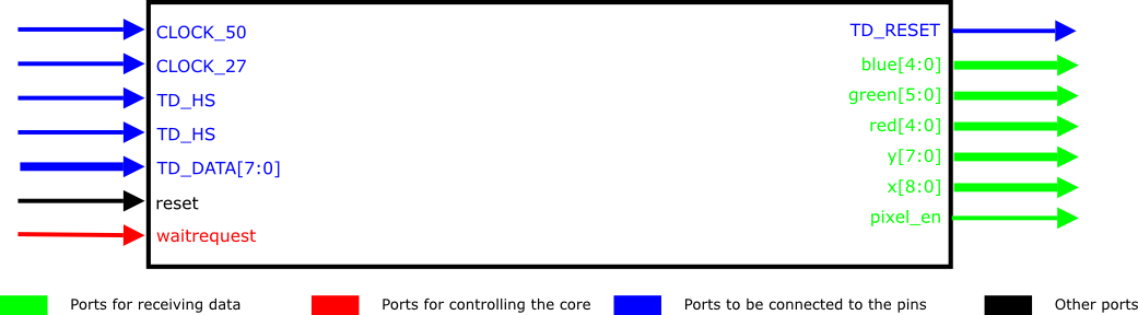 Video-in controller