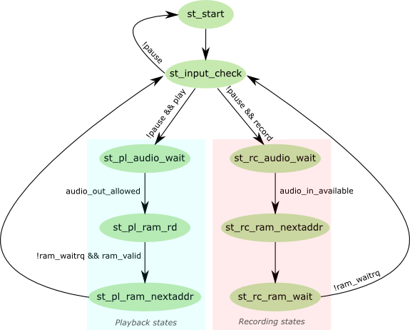 State diagram for the playback/recording FSM