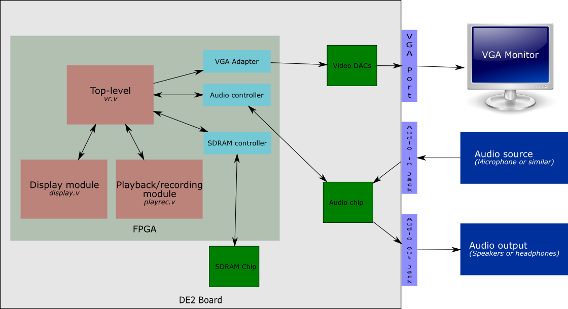 System layout