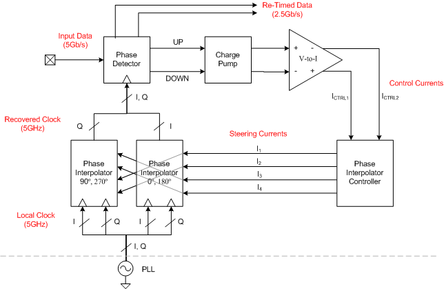 CDR block diagram