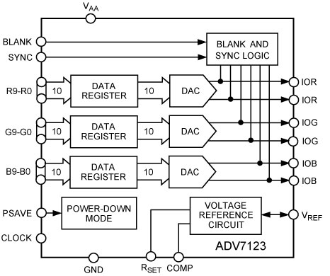 ADV7123 Video DAC Block Diagram